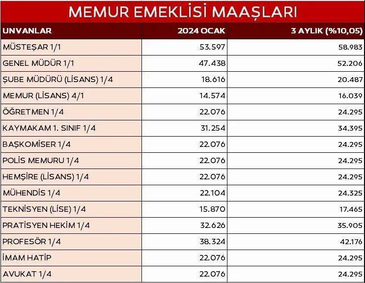 Temmuz zamlı memur ve memur emeklisinin maaş tablosu ortaya çıktı! İşte detaylı maaş hesapları 15